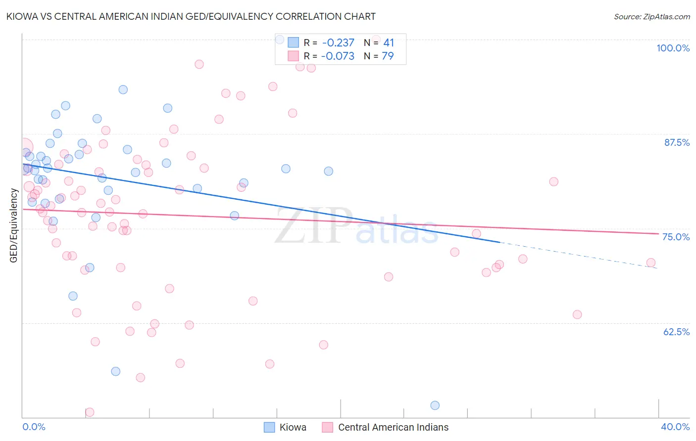 Kiowa vs Central American Indian GED/Equivalency