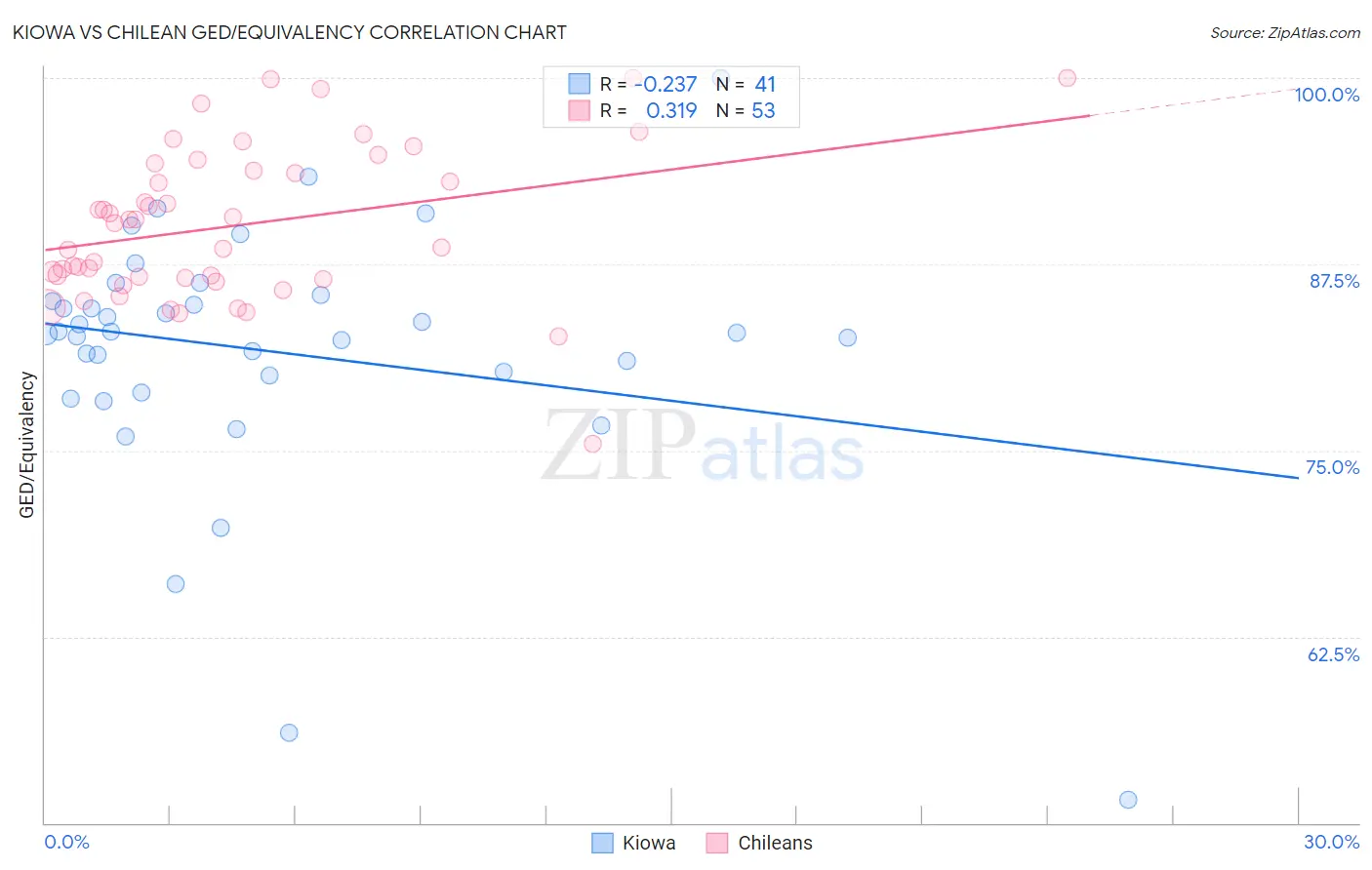 Kiowa vs Chilean GED/Equivalency