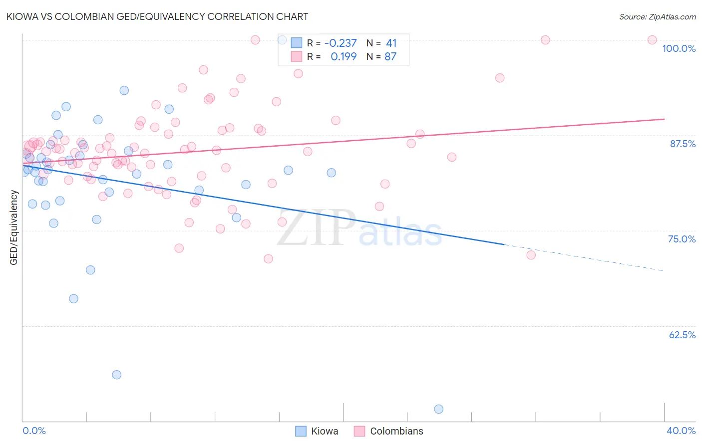 Kiowa vs Colombian GED/Equivalency