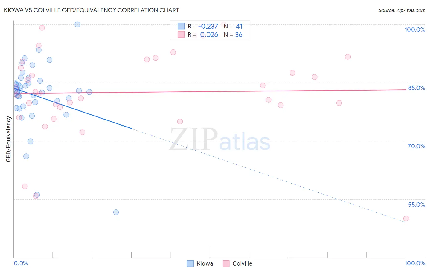 Kiowa vs Colville GED/Equivalency