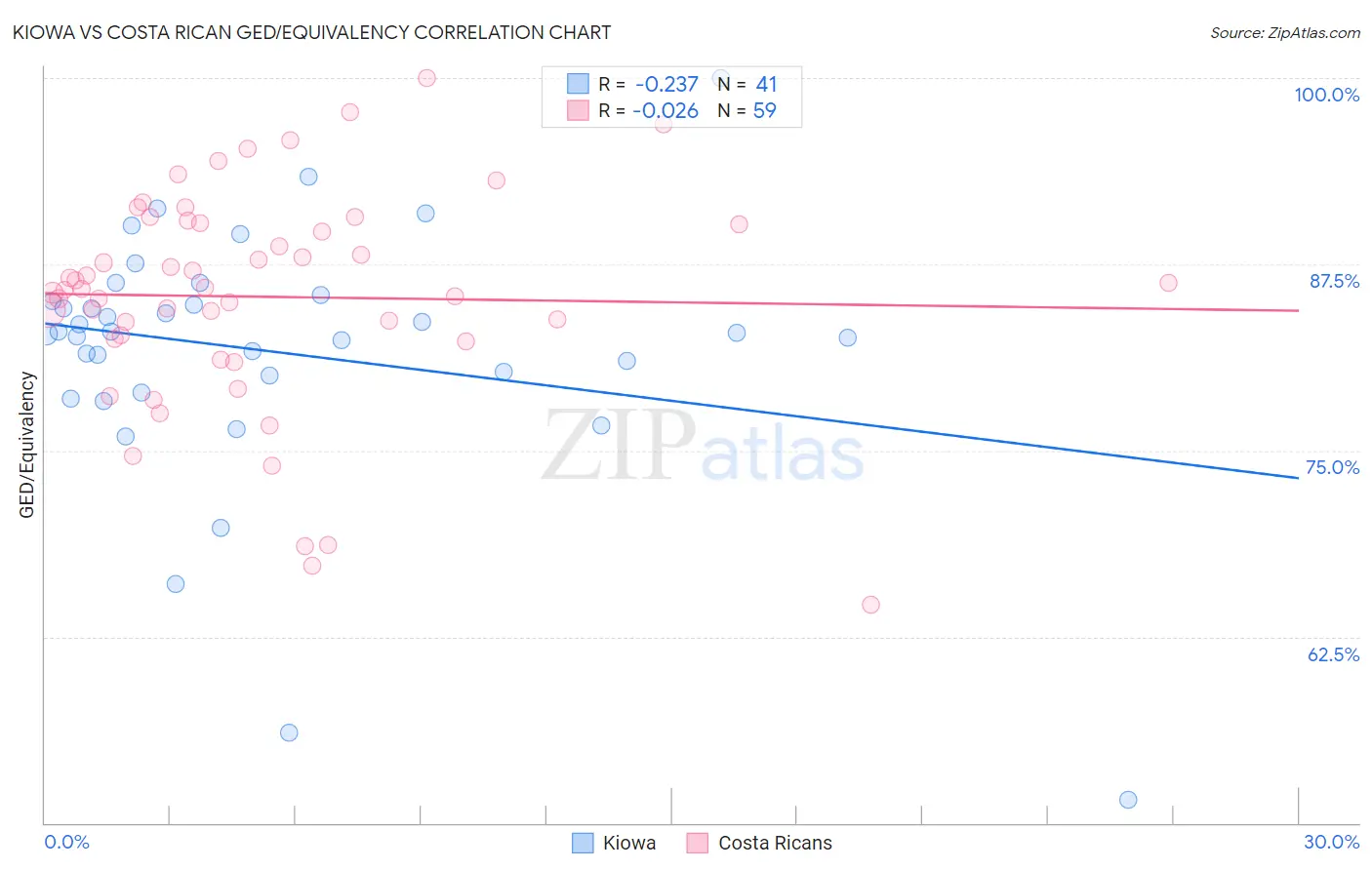 Kiowa vs Costa Rican GED/Equivalency