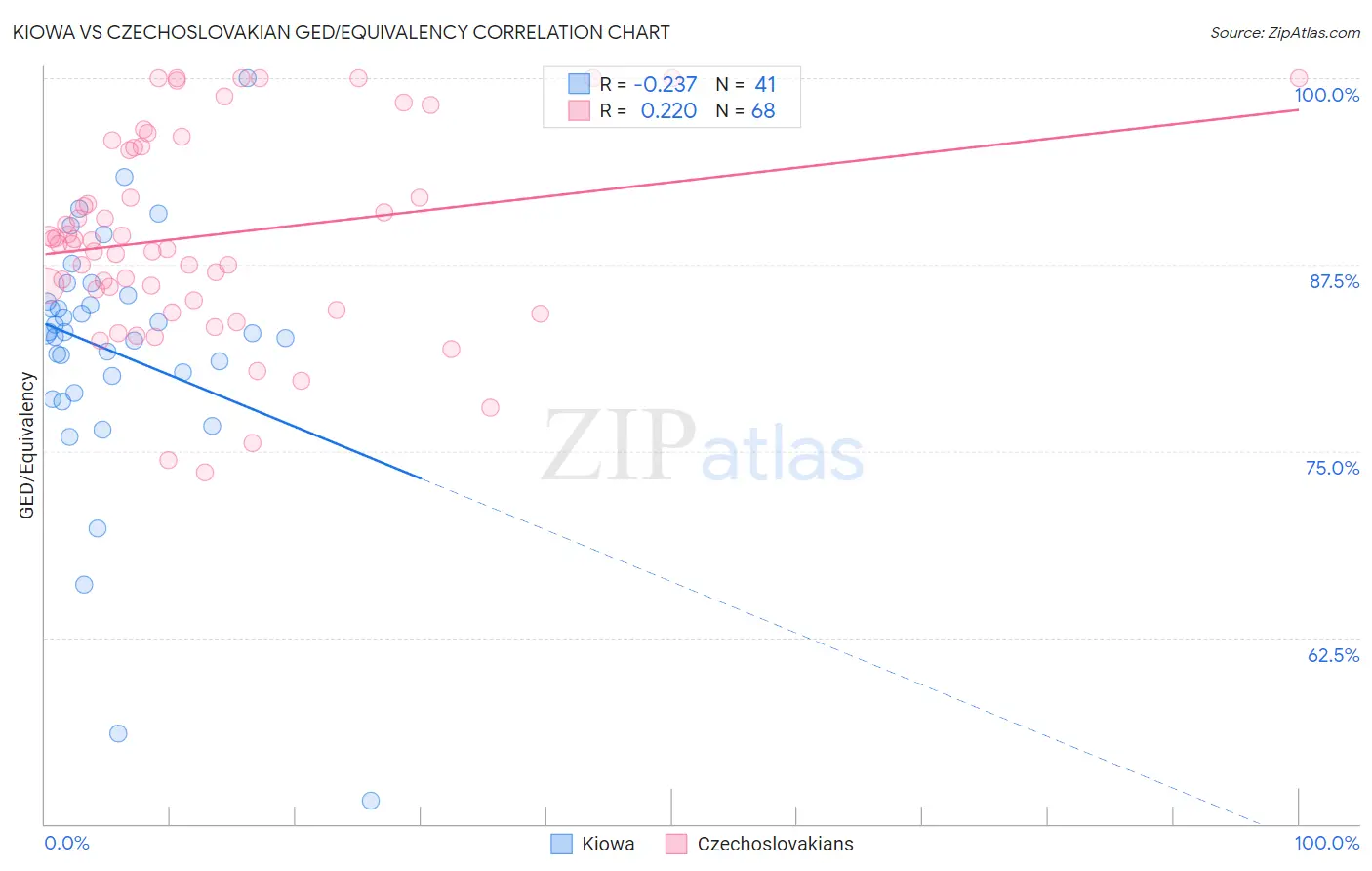 Kiowa vs Czechoslovakian GED/Equivalency