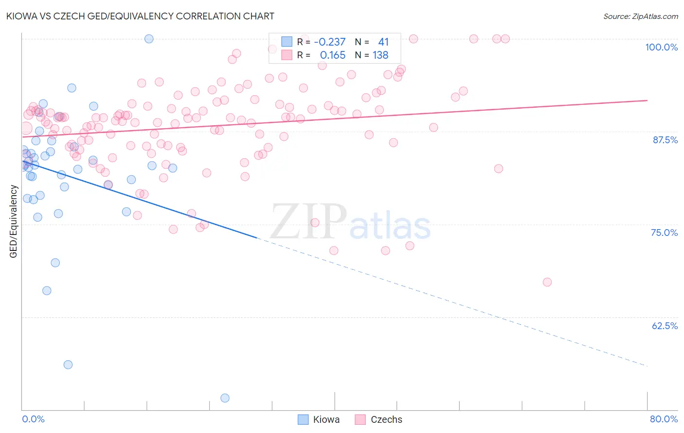 Kiowa vs Czech GED/Equivalency