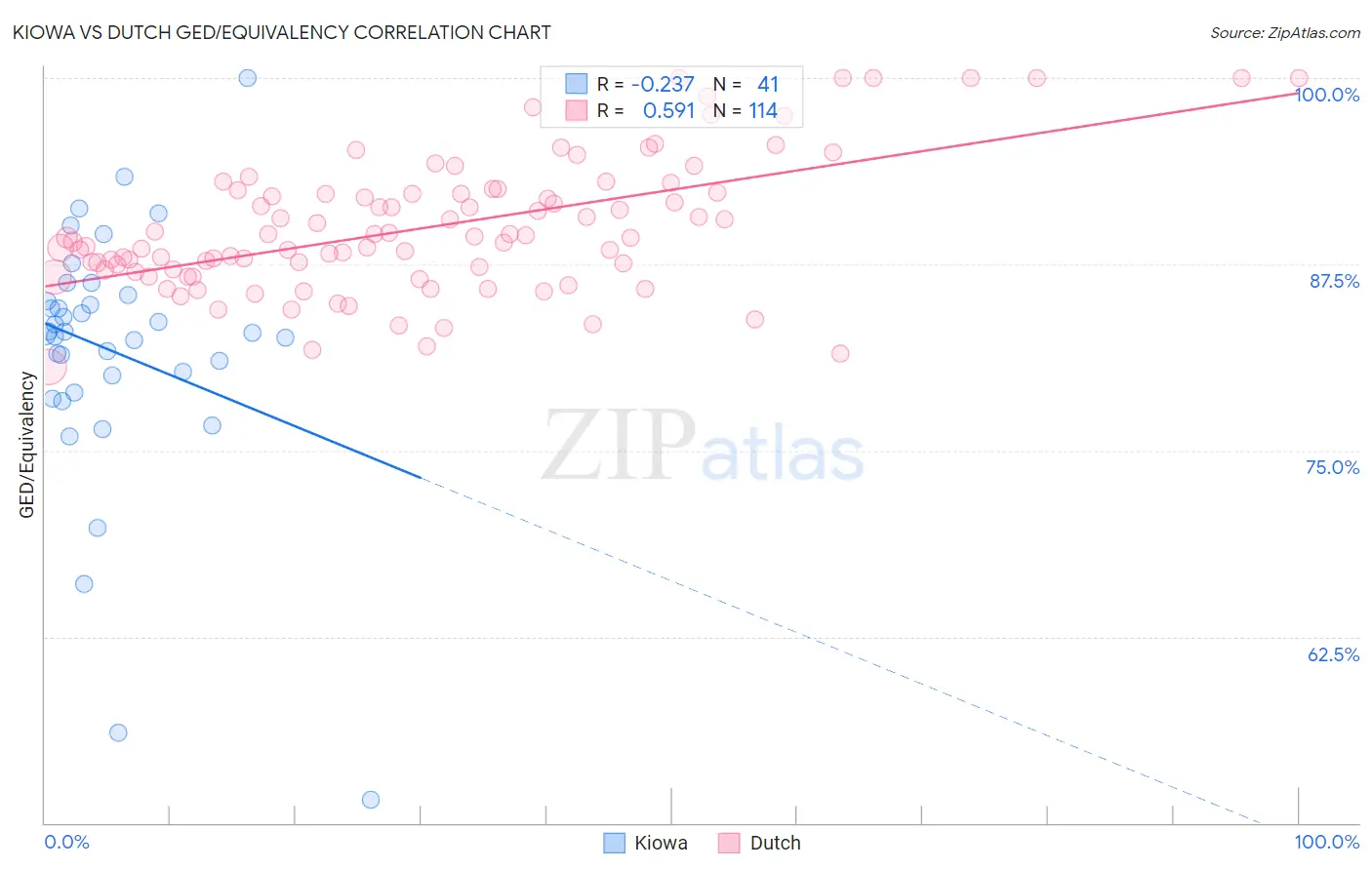 Kiowa vs Dutch GED/Equivalency