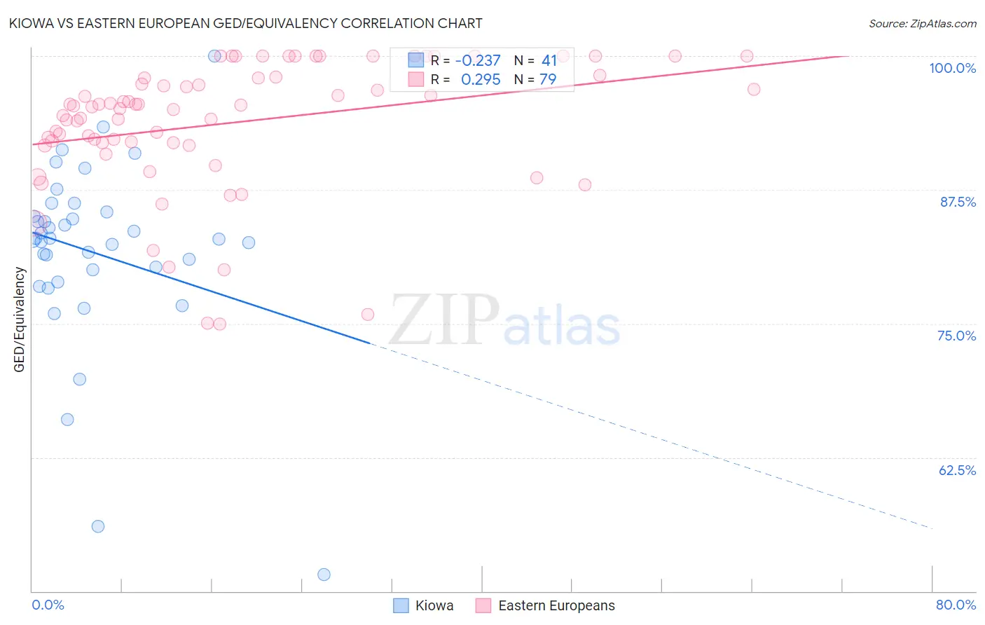 Kiowa vs Eastern European GED/Equivalency