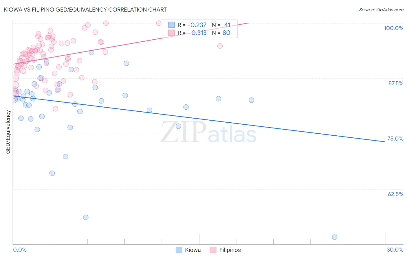 Kiowa vs Filipino GED/Equivalency