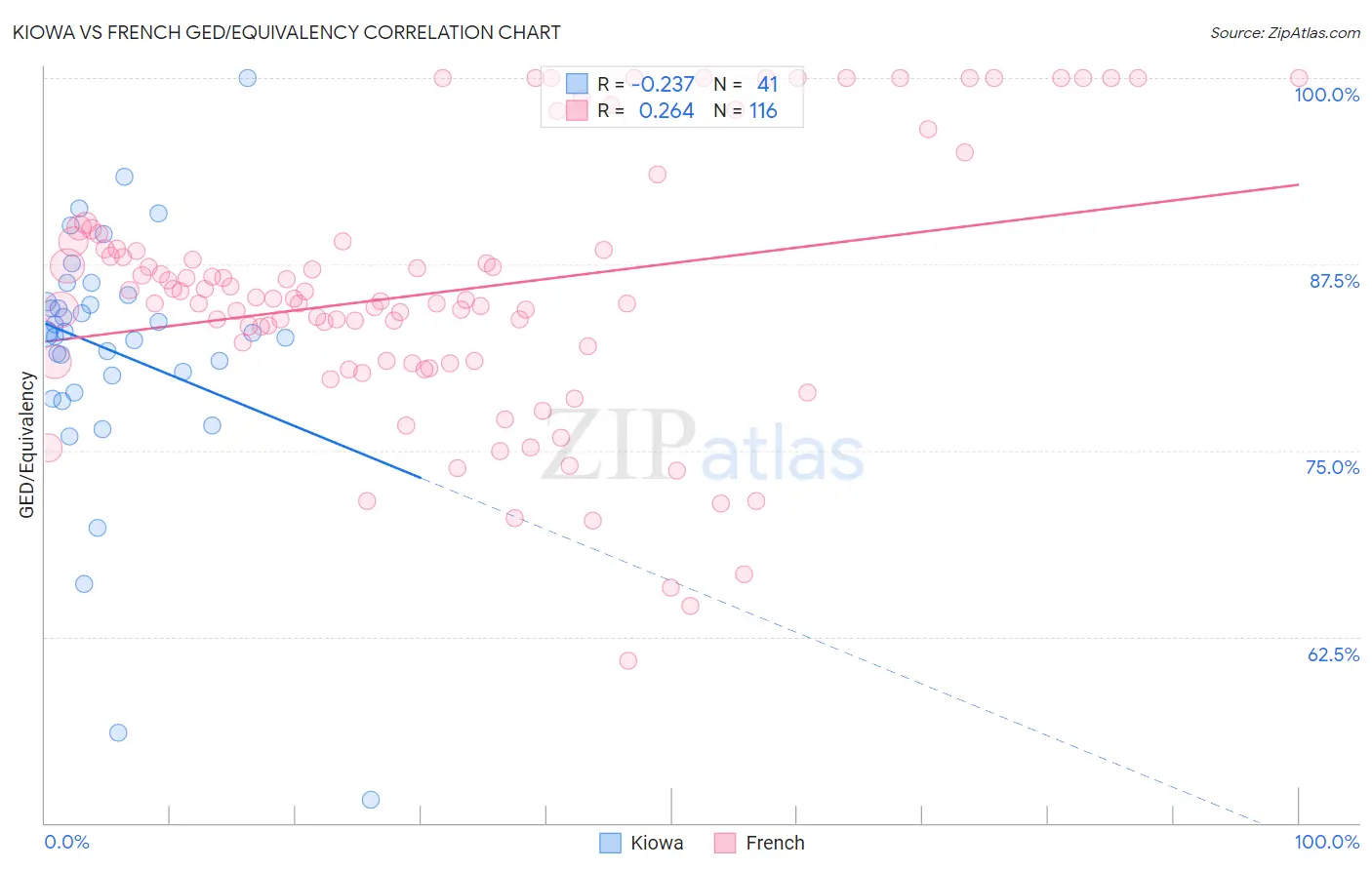 Kiowa vs French GED/Equivalency