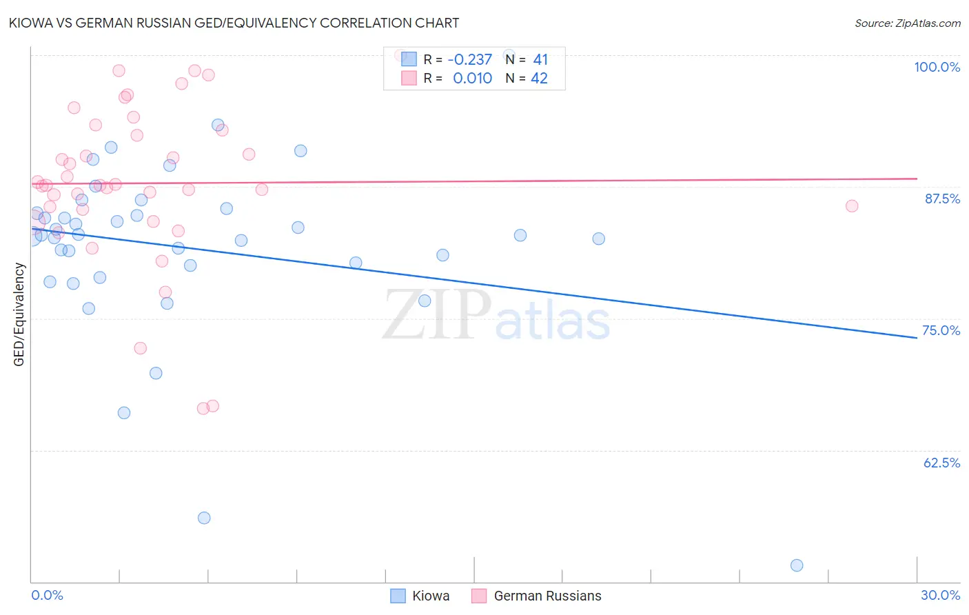 Kiowa vs German Russian GED/Equivalency