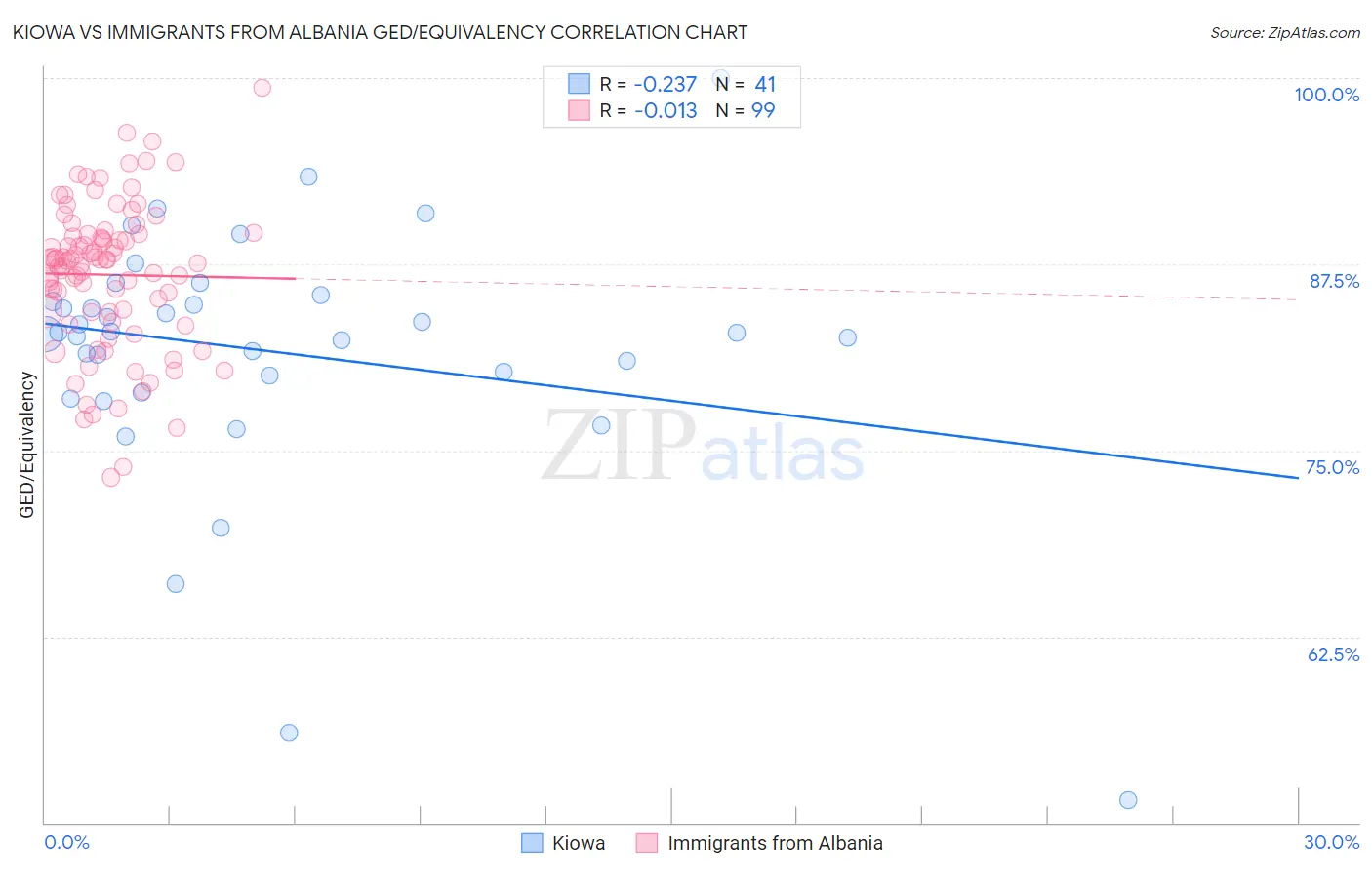 Kiowa vs Immigrants from Albania GED/Equivalency