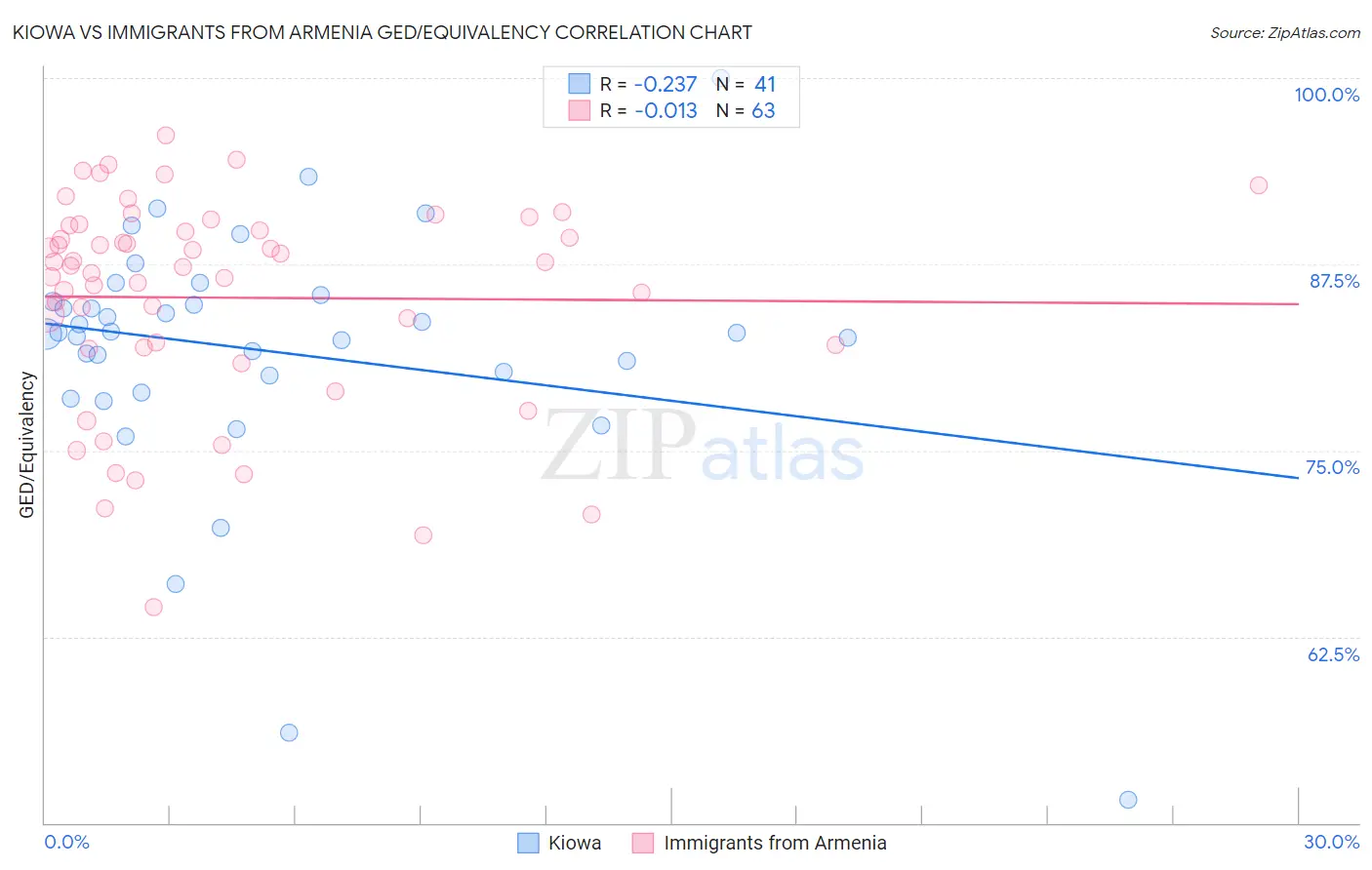 Kiowa vs Immigrants from Armenia GED/Equivalency