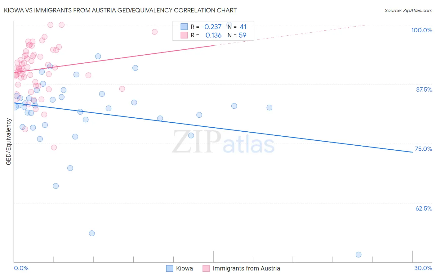 Kiowa vs Immigrants from Austria GED/Equivalency