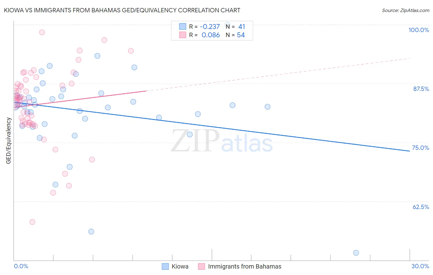 Kiowa vs Immigrants from Bahamas GED/Equivalency