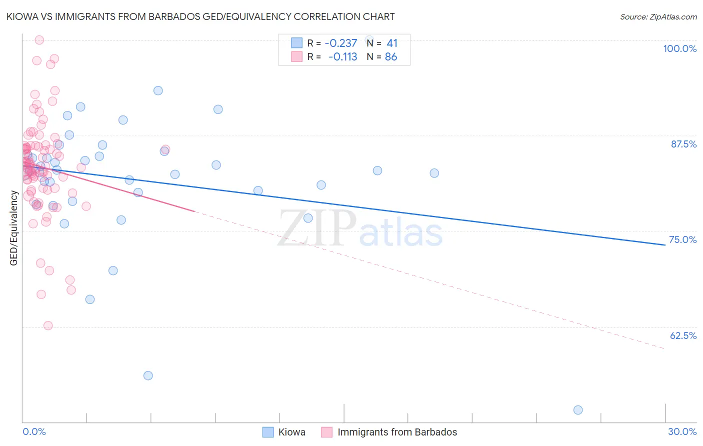 Kiowa vs Immigrants from Barbados GED/Equivalency