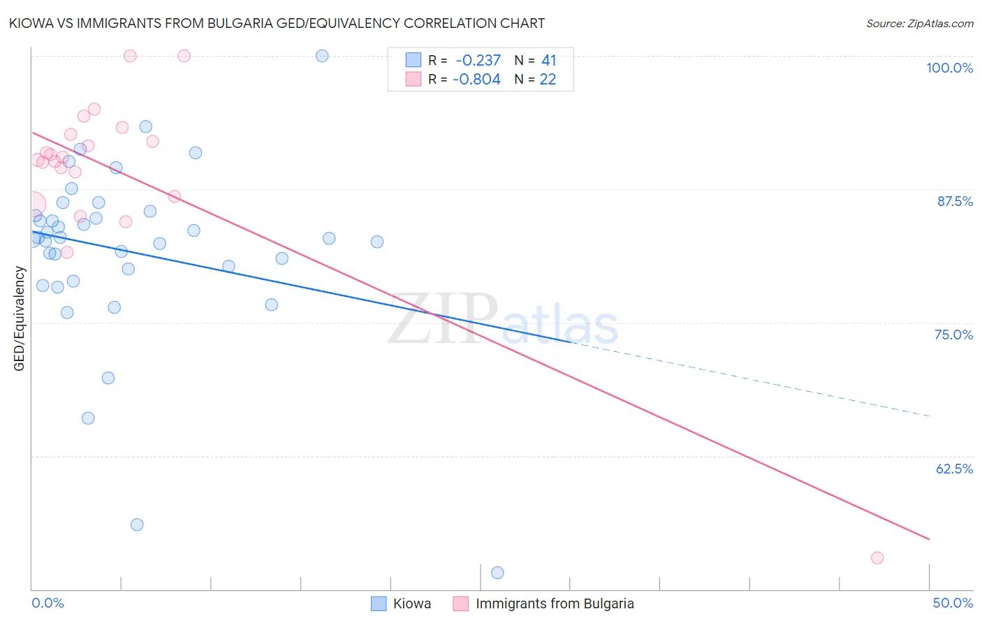 Kiowa vs Immigrants from Bulgaria GED/Equivalency