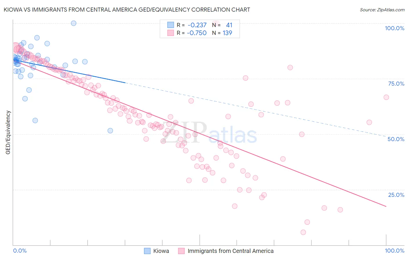 Kiowa vs Immigrants from Central America GED/Equivalency