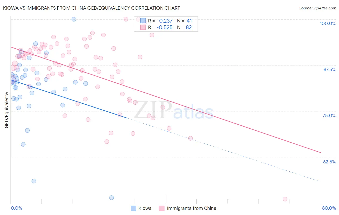 Kiowa vs Immigrants from China GED/Equivalency