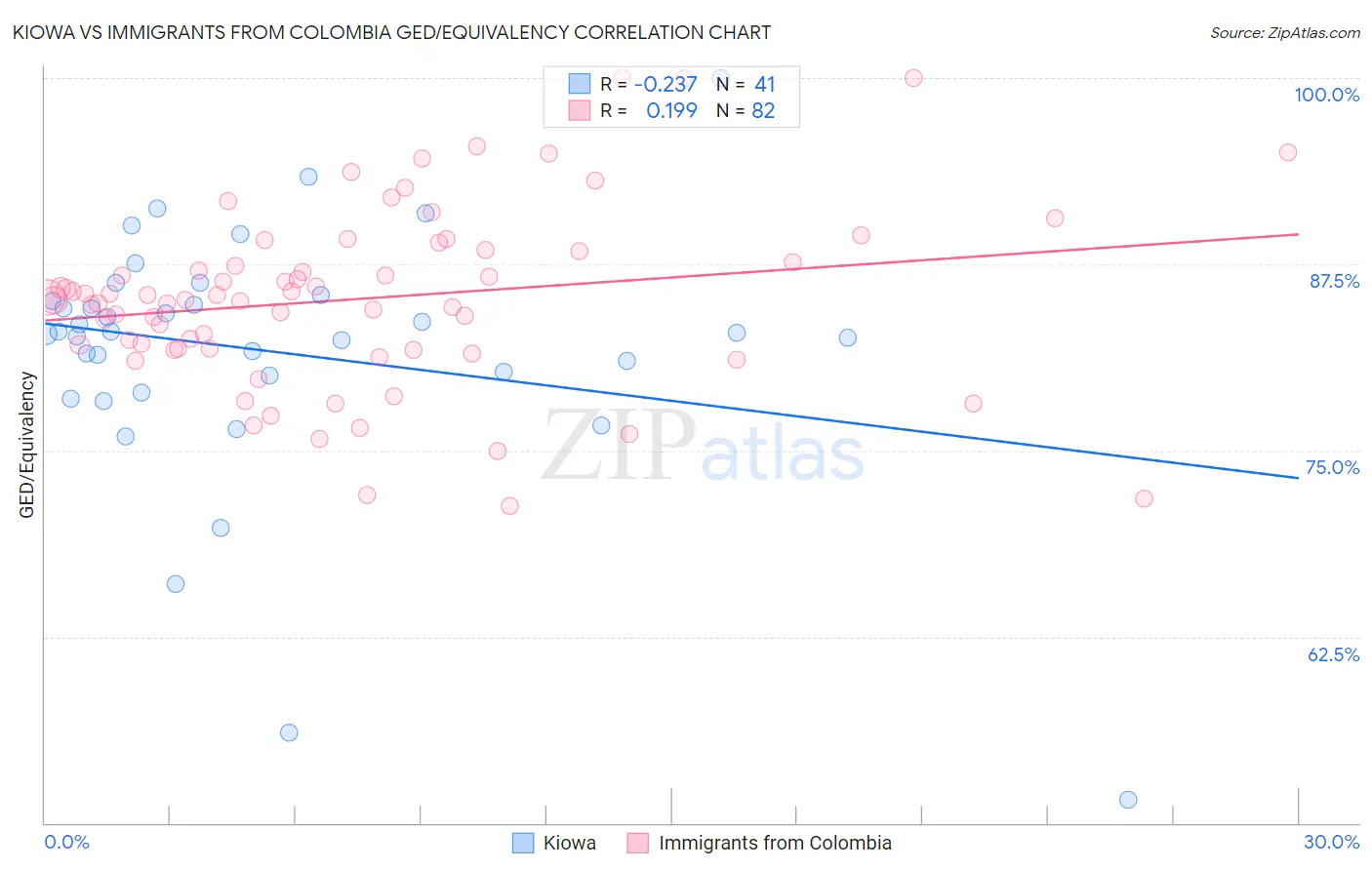 Kiowa vs Immigrants from Colombia GED/Equivalency