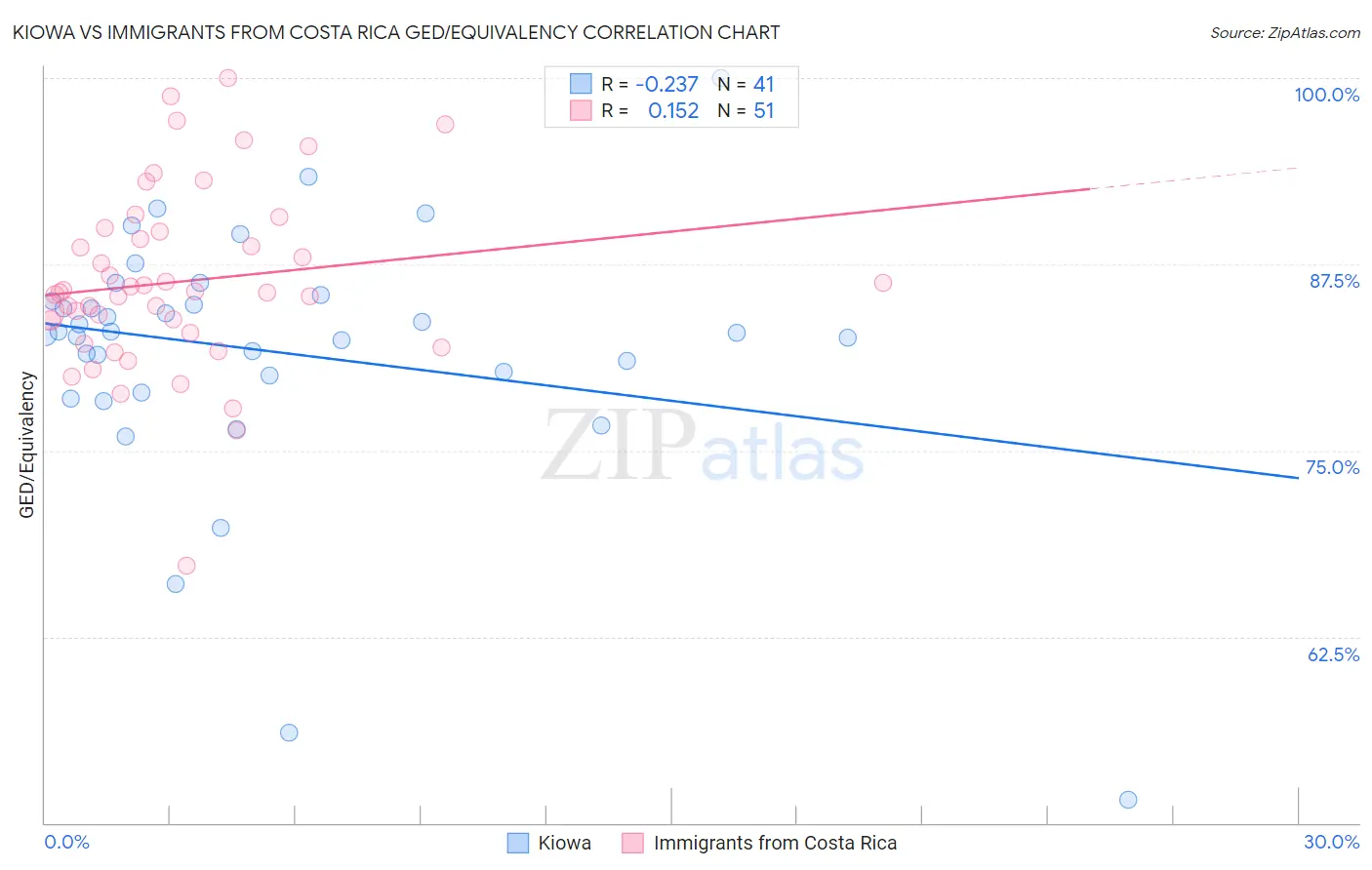 Kiowa vs Immigrants from Costa Rica GED/Equivalency