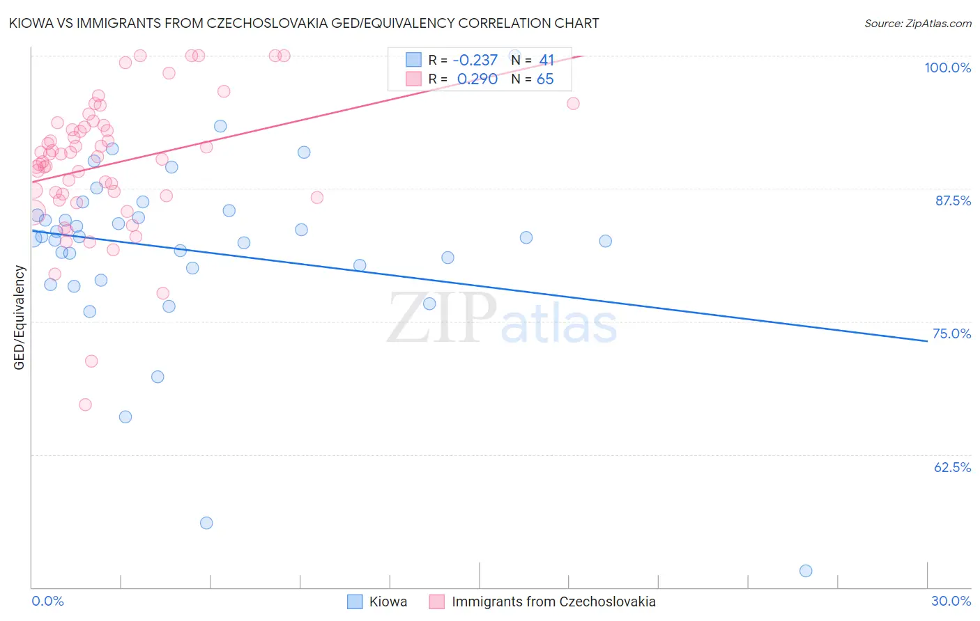 Kiowa vs Immigrants from Czechoslovakia GED/Equivalency