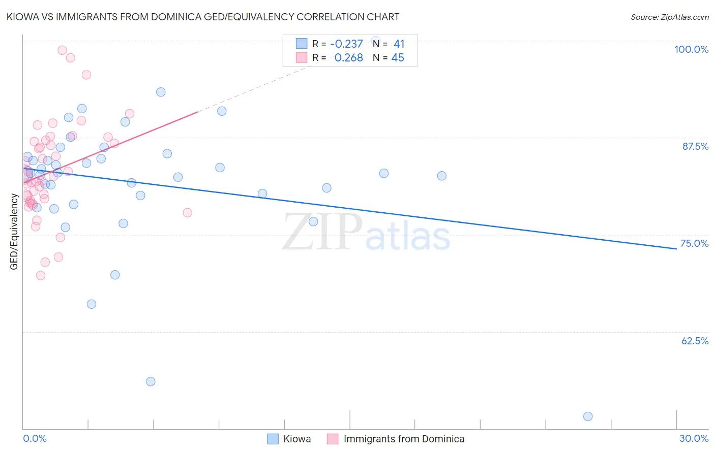 Kiowa vs Immigrants from Dominica GED/Equivalency