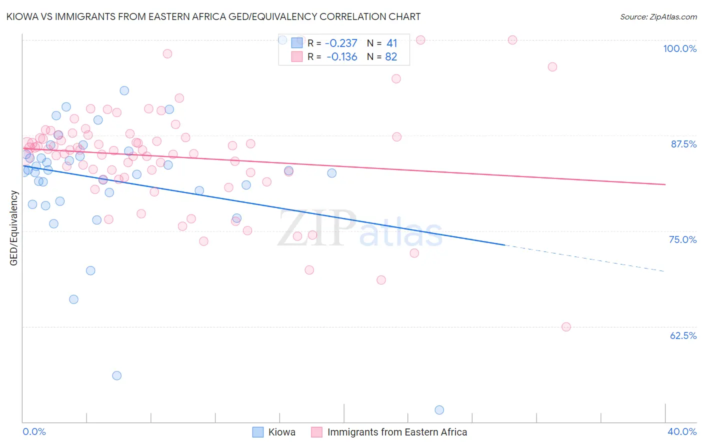 Kiowa vs Immigrants from Eastern Africa GED/Equivalency