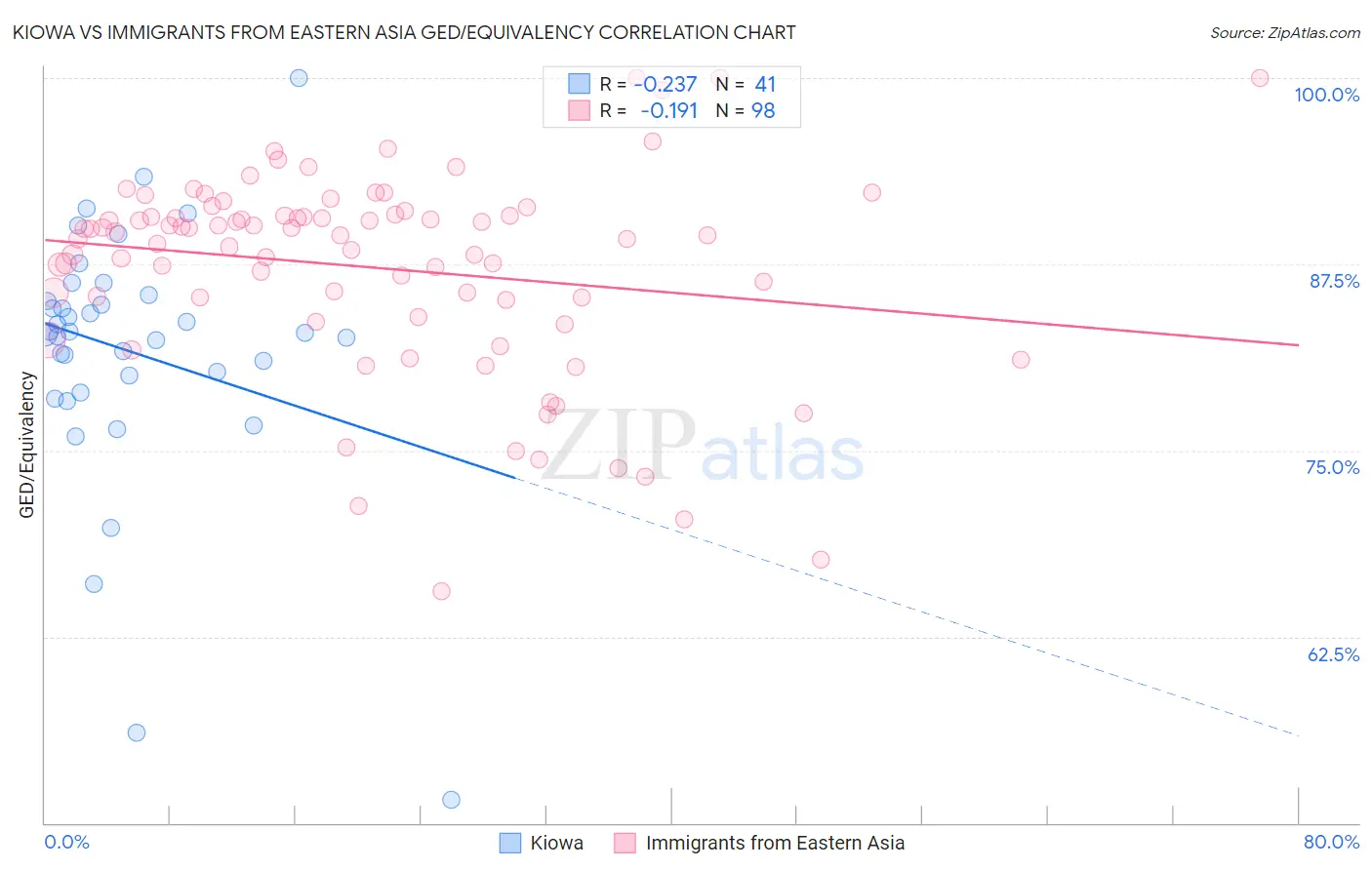 Kiowa vs Immigrants from Eastern Asia GED/Equivalency