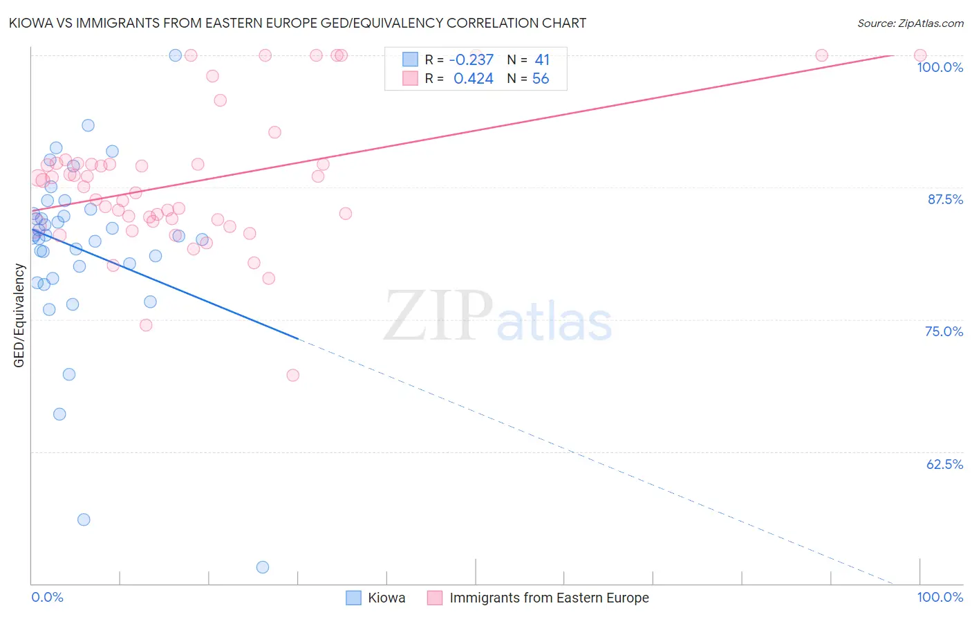 Kiowa vs Immigrants from Eastern Europe GED/Equivalency