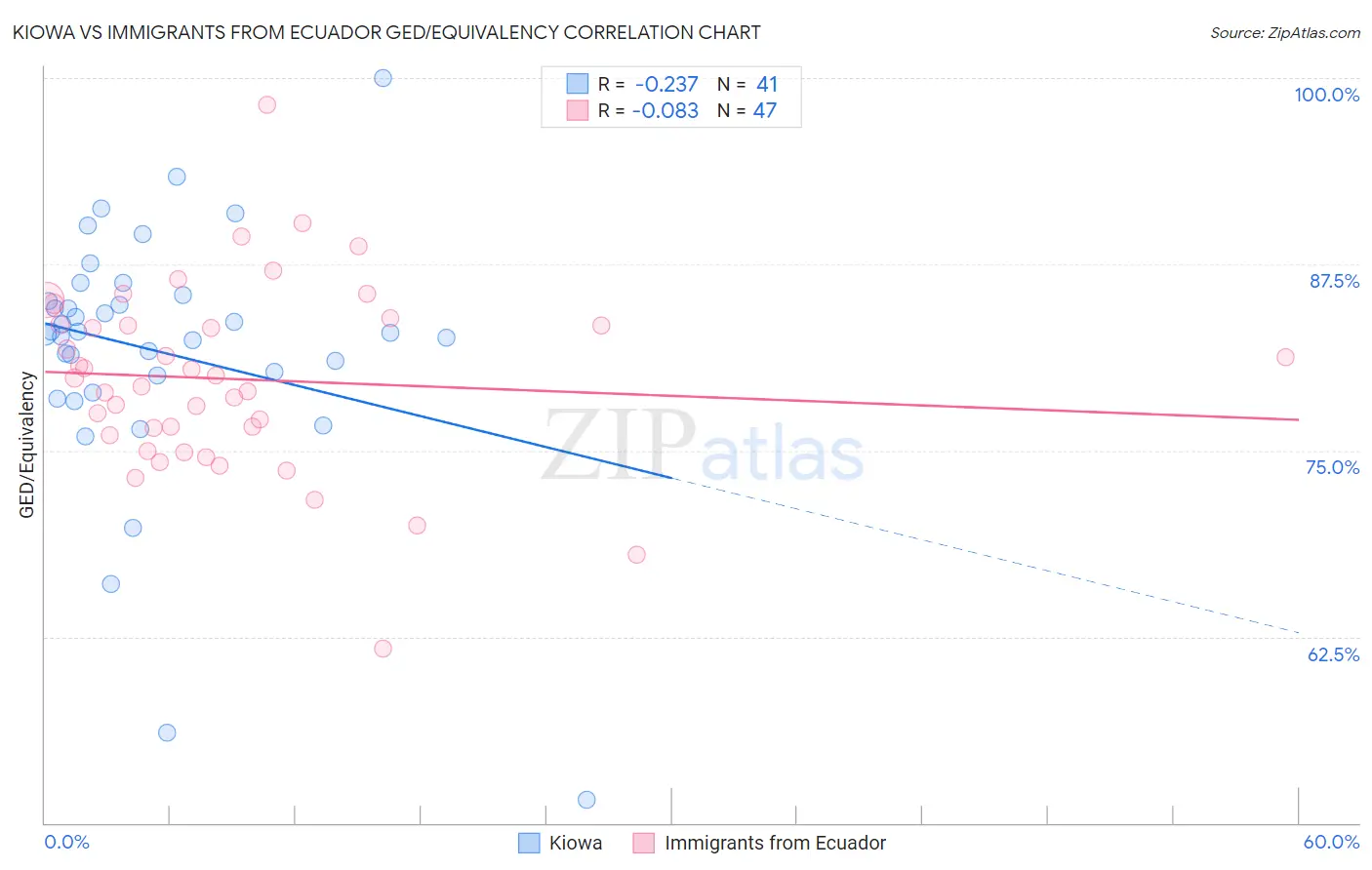 Kiowa vs Immigrants from Ecuador GED/Equivalency