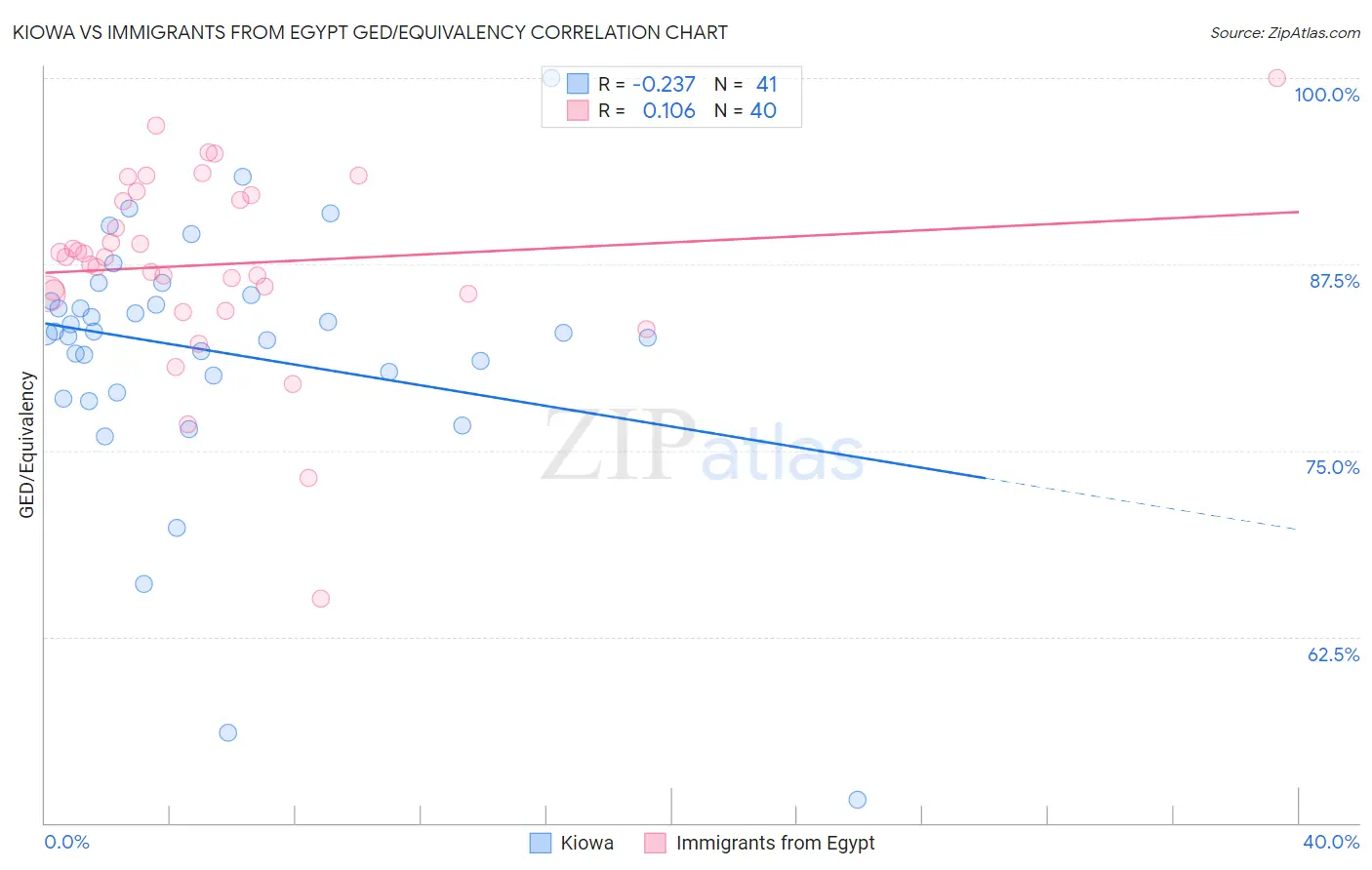 Kiowa vs Immigrants from Egypt GED/Equivalency