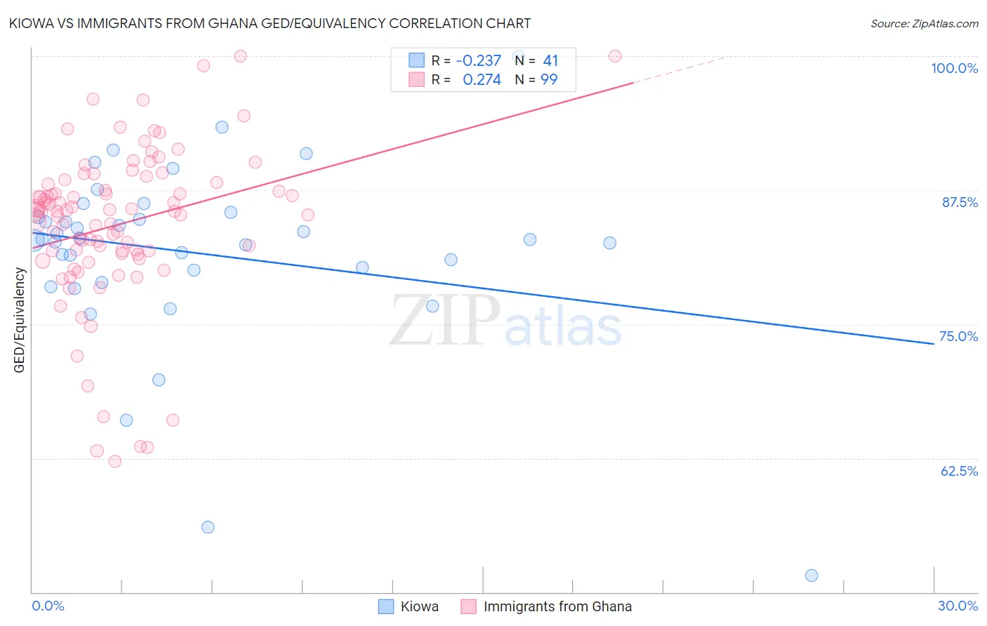 Kiowa vs Immigrants from Ghana GED/Equivalency