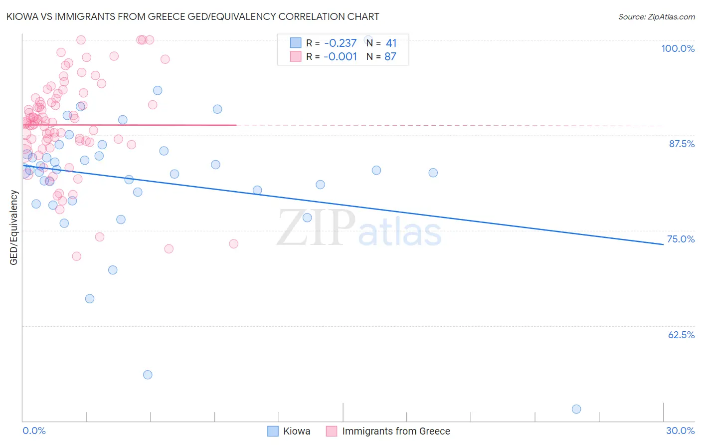 Kiowa vs Immigrants from Greece GED/Equivalency