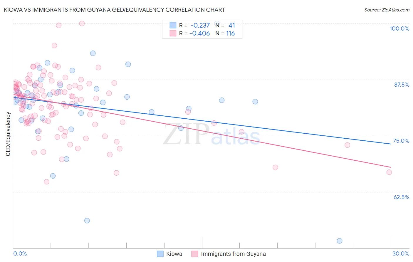 Kiowa vs Immigrants from Guyana GED/Equivalency