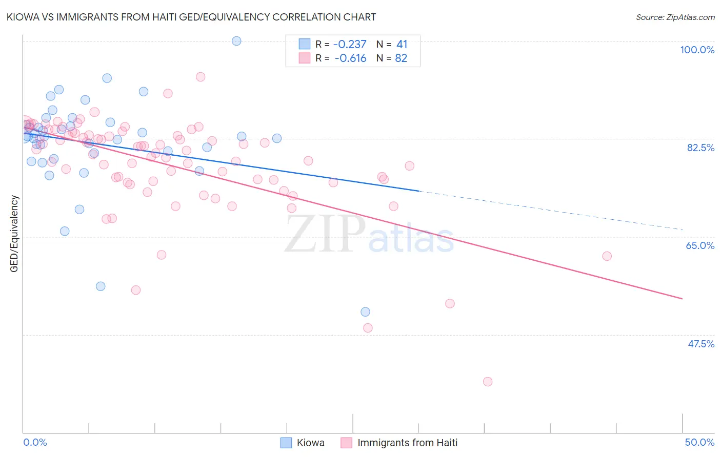 Kiowa vs Immigrants from Haiti GED/Equivalency