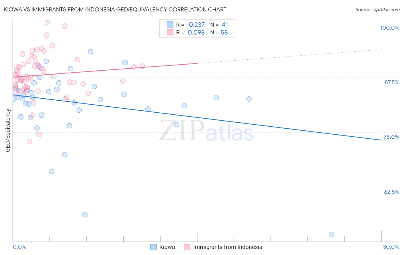 Kiowa vs Immigrants from Indonesia GED/Equivalency