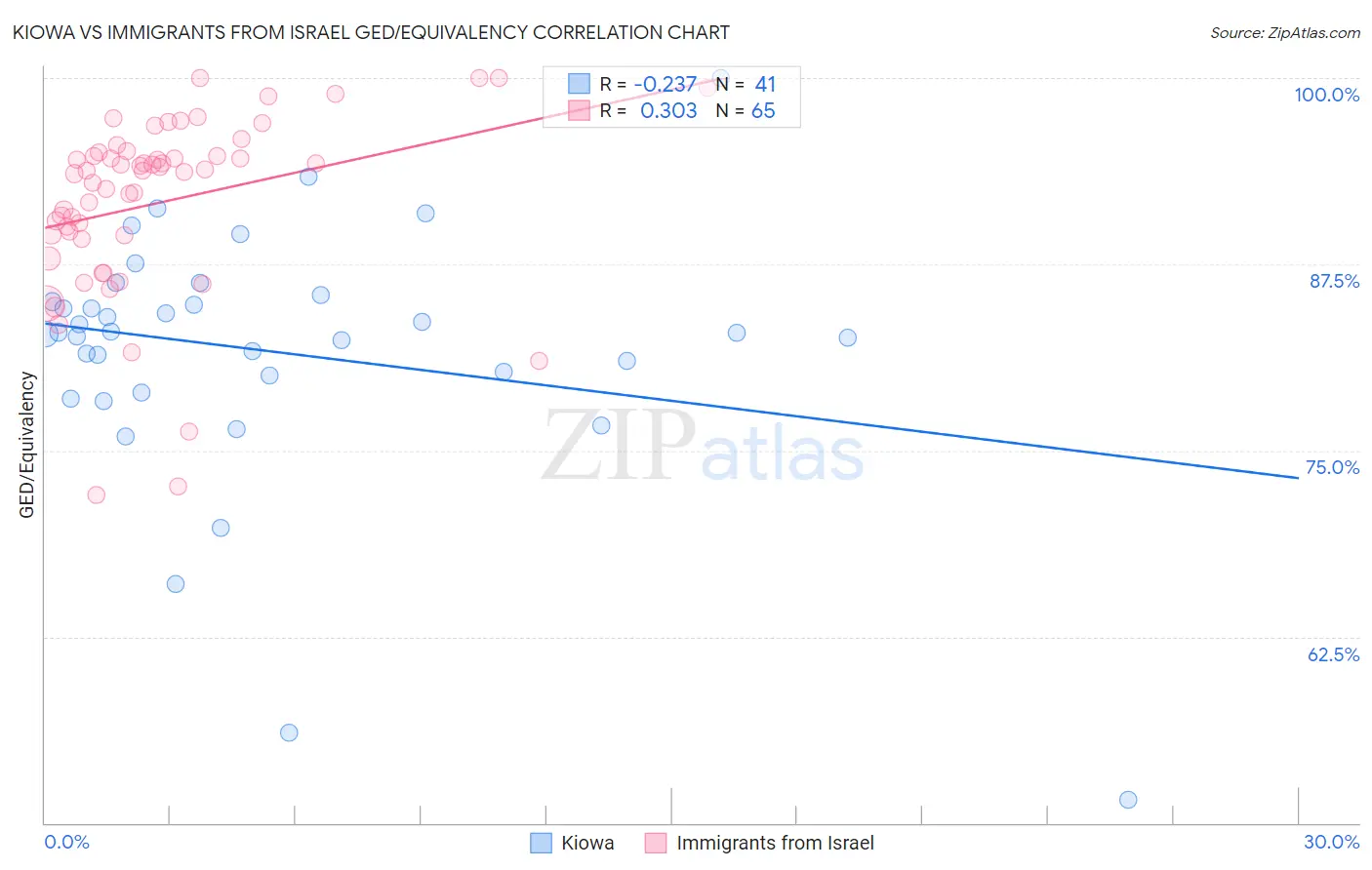 Kiowa vs Immigrants from Israel GED/Equivalency