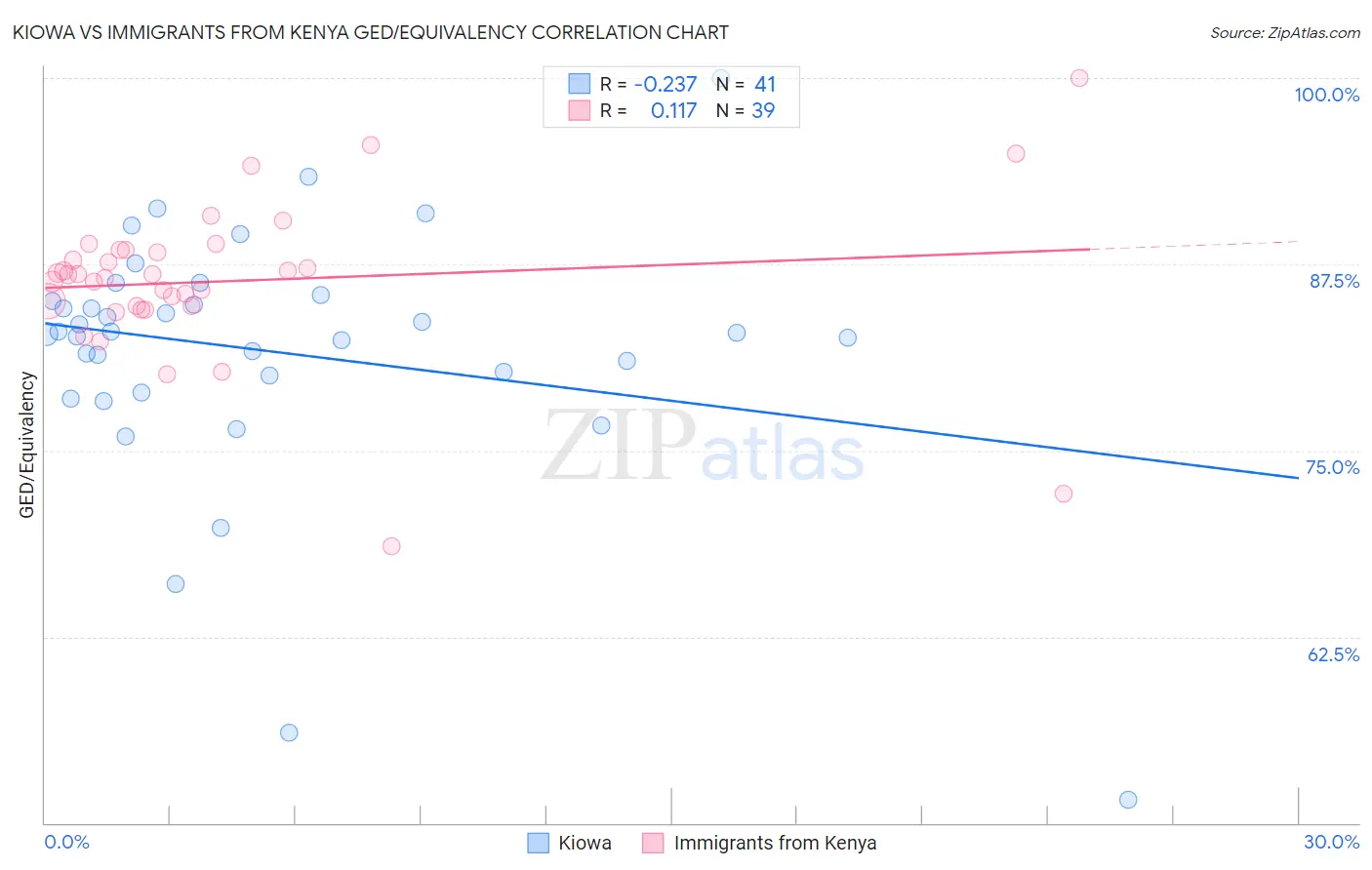 Kiowa vs Immigrants from Kenya GED/Equivalency