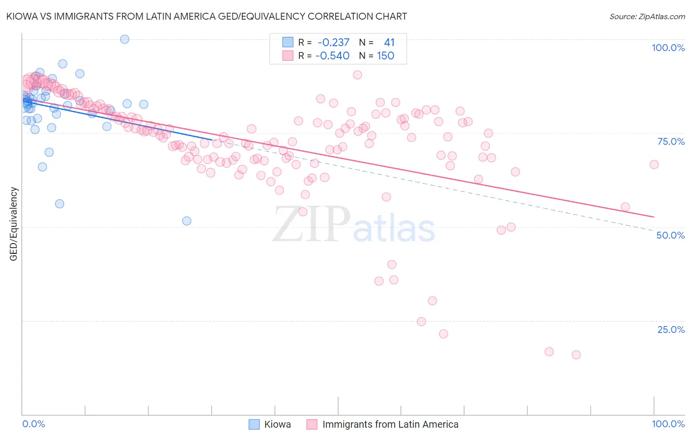 Kiowa vs Immigrants from Latin America GED/Equivalency