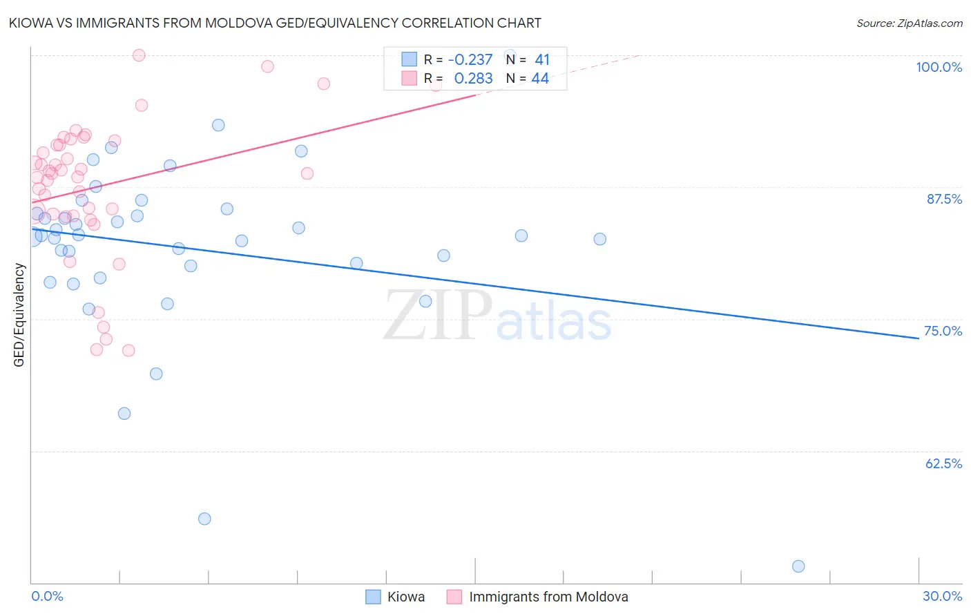 Kiowa vs Immigrants from Moldova GED/Equivalency