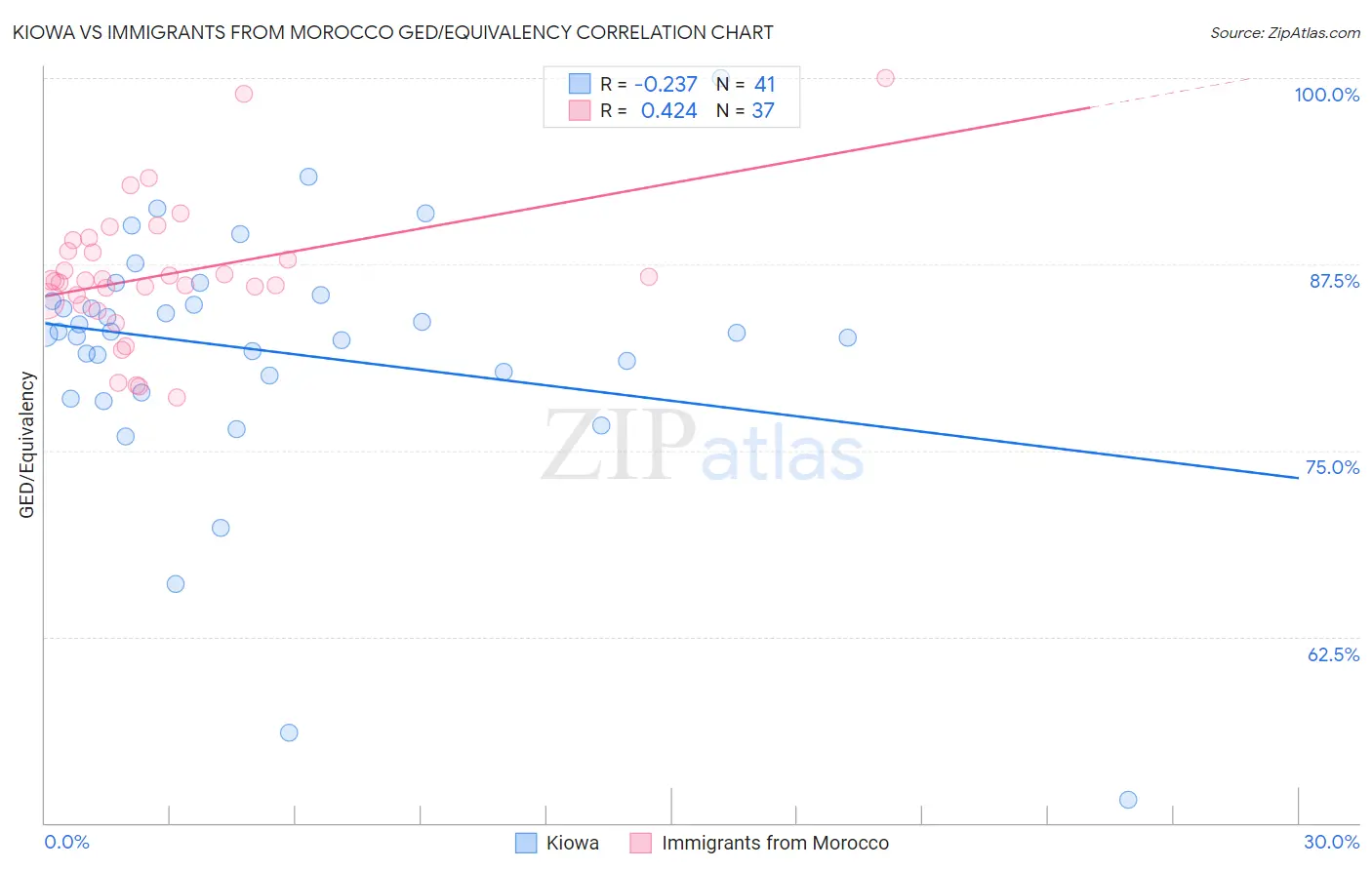 Kiowa vs Immigrants from Morocco GED/Equivalency