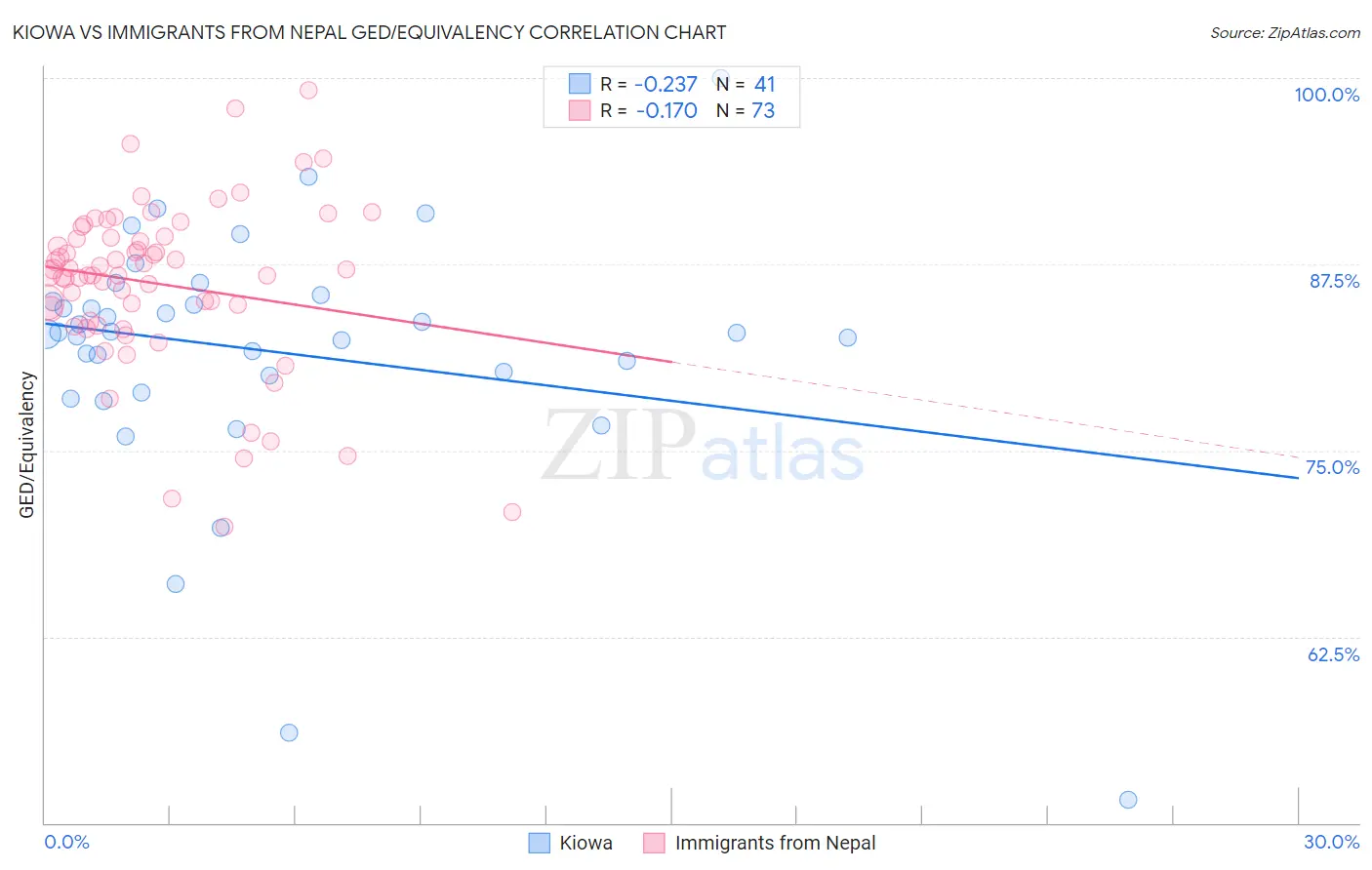 Kiowa vs Immigrants from Nepal GED/Equivalency