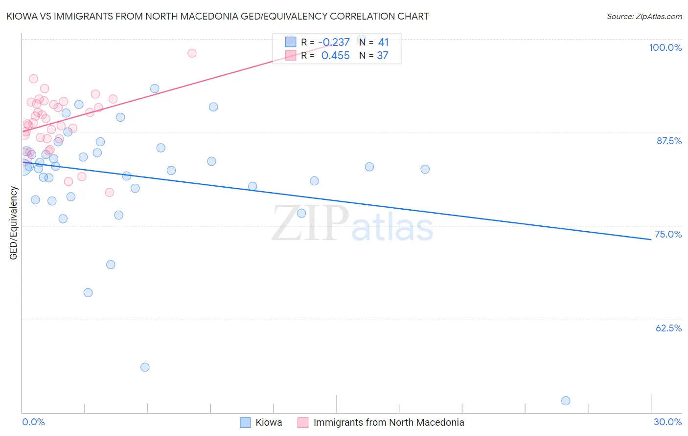 Kiowa vs Immigrants from North Macedonia GED/Equivalency