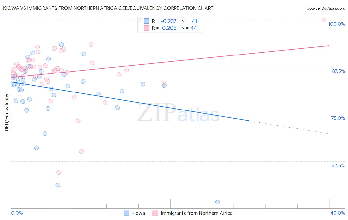 Kiowa vs Immigrants from Northern Africa GED/Equivalency