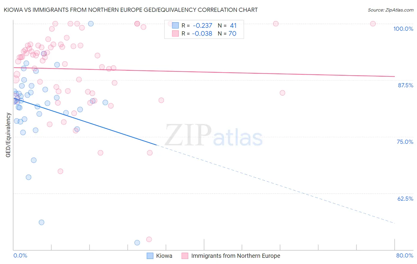 Kiowa vs Immigrants from Northern Europe GED/Equivalency