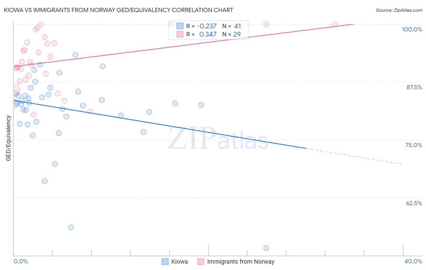 Kiowa vs Immigrants from Norway GED/Equivalency