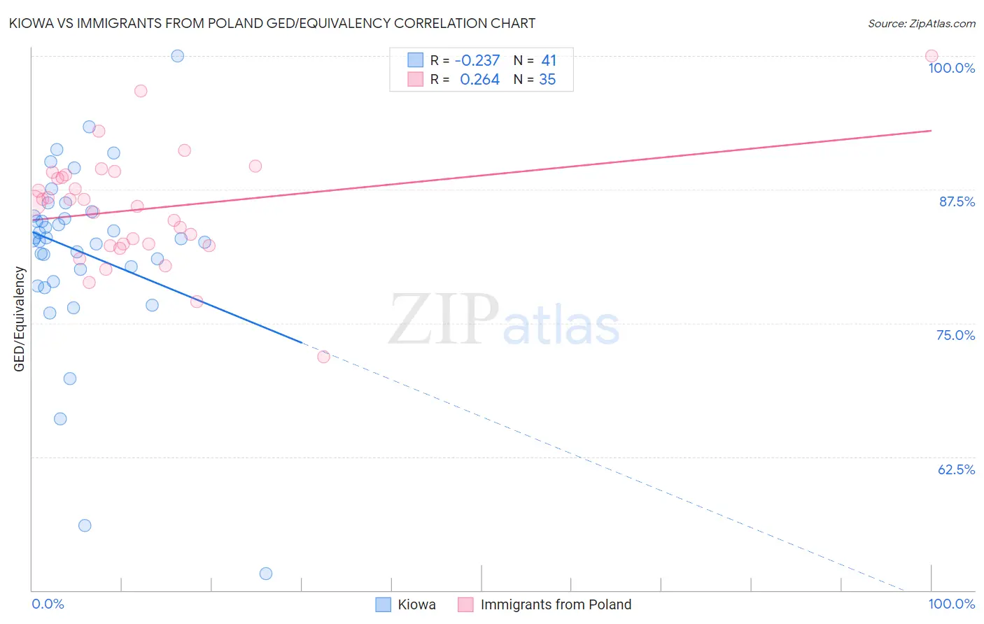 Kiowa vs Immigrants from Poland GED/Equivalency