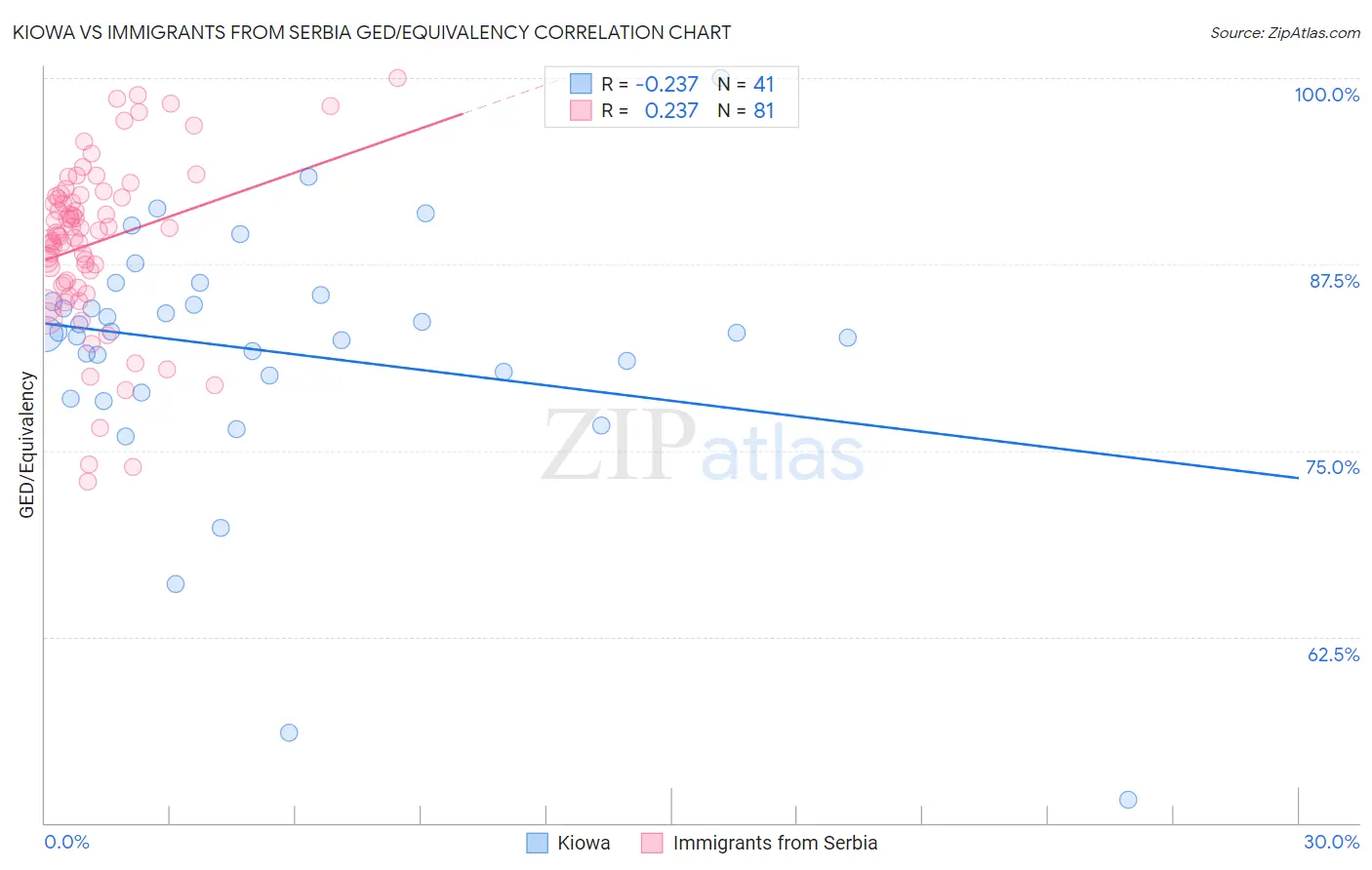 Kiowa vs Immigrants from Serbia GED/Equivalency