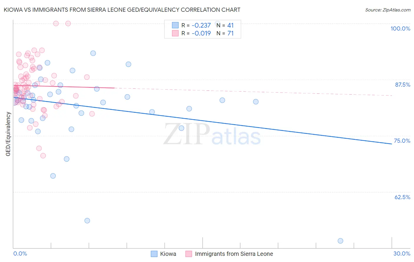 Kiowa vs Immigrants from Sierra Leone GED/Equivalency