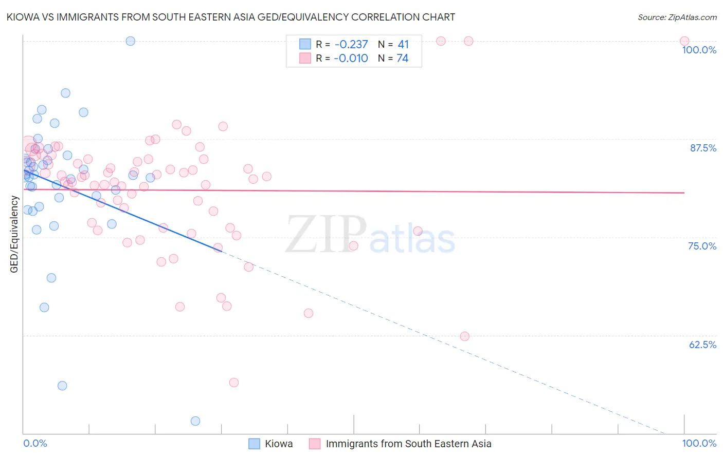 Kiowa vs Immigrants from South Eastern Asia GED/Equivalency