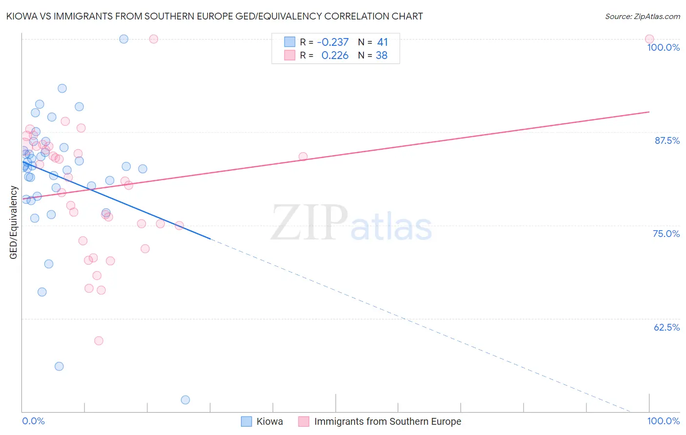 Kiowa vs Immigrants from Southern Europe GED/Equivalency