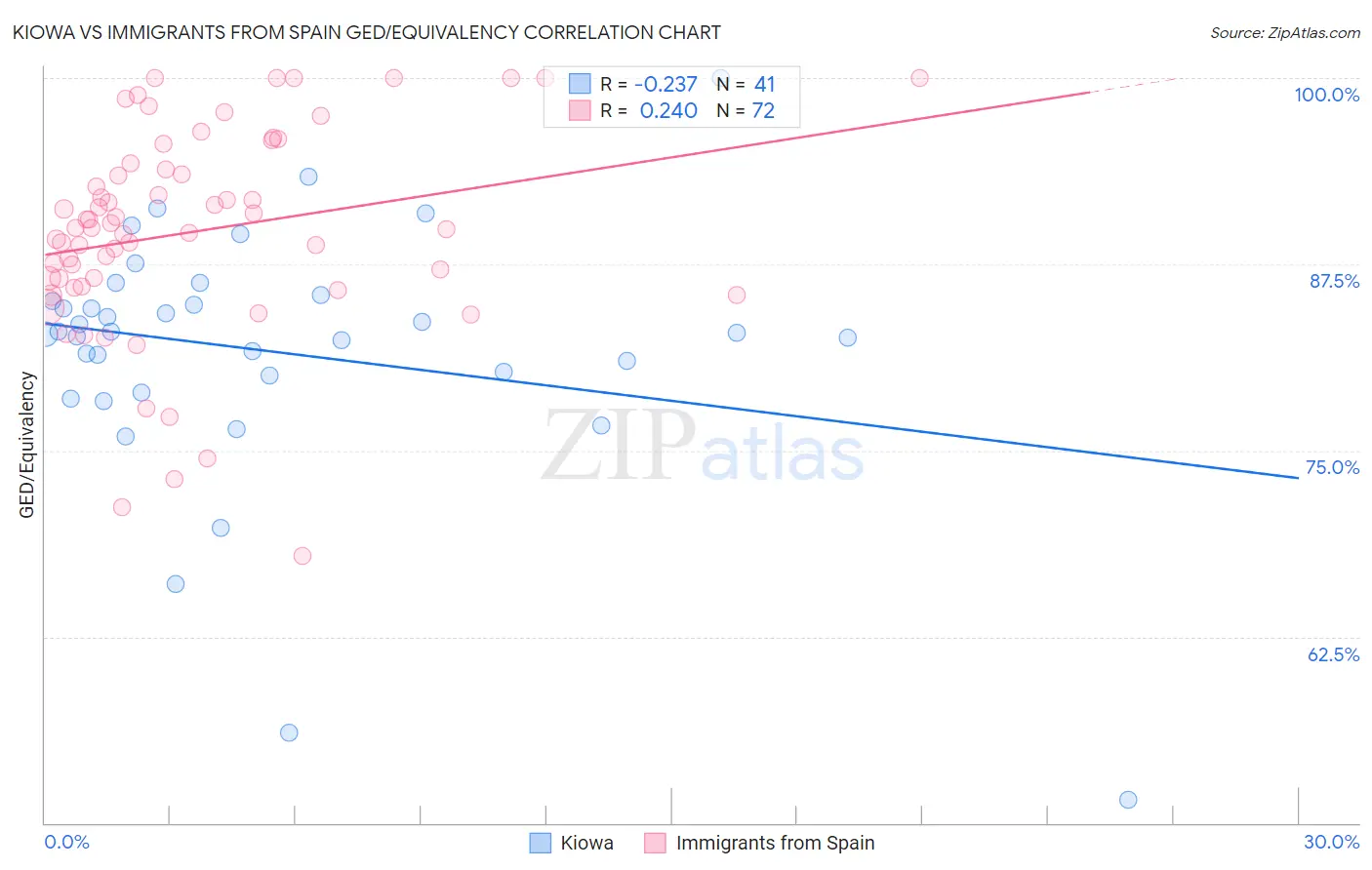 Kiowa vs Immigrants from Spain GED/Equivalency